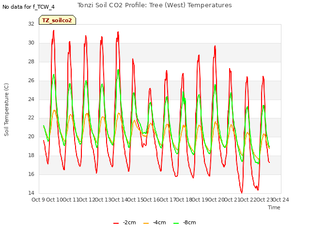 plot of Tonzi Soil CO2 Profile: Tree (West) Temperatures