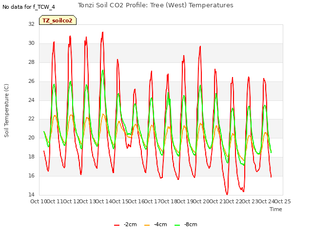 plot of Tonzi Soil CO2 Profile: Tree (West) Temperatures