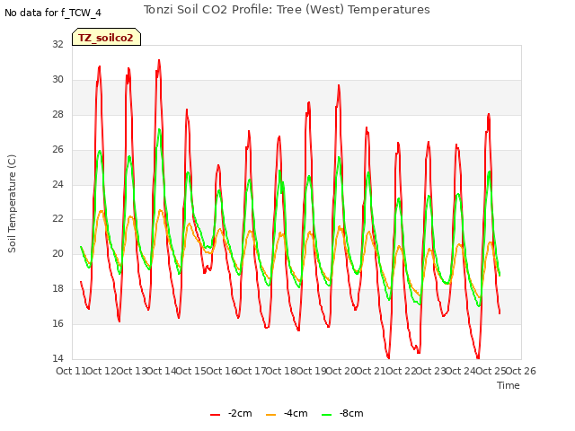 plot of Tonzi Soil CO2 Profile: Tree (West) Temperatures