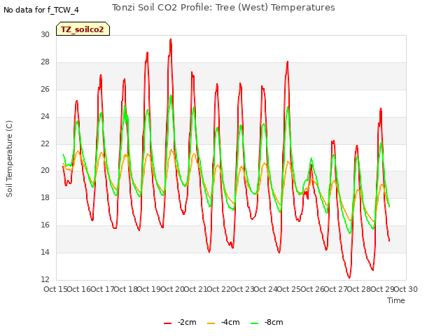 plot of Tonzi Soil CO2 Profile: Tree (West) Temperatures