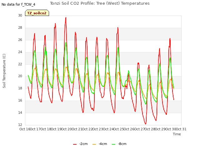 plot of Tonzi Soil CO2 Profile: Tree (West) Temperatures