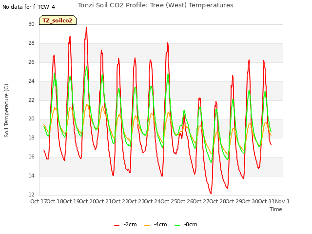 plot of Tonzi Soil CO2 Profile: Tree (West) Temperatures