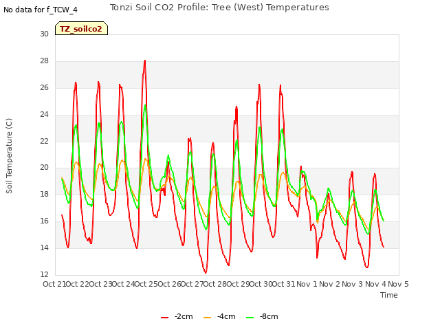plot of Tonzi Soil CO2 Profile: Tree (West) Temperatures