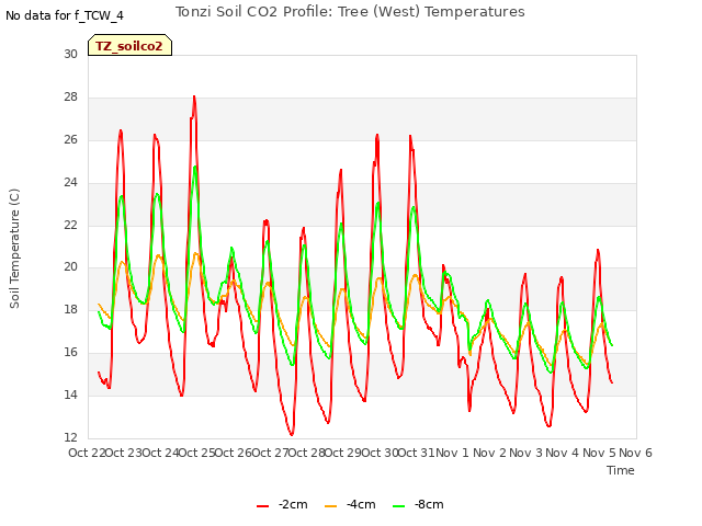 plot of Tonzi Soil CO2 Profile: Tree (West) Temperatures