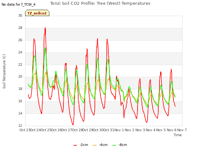 plot of Tonzi Soil CO2 Profile: Tree (West) Temperatures