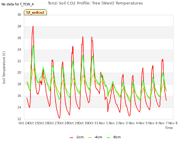 plot of Tonzi Soil CO2 Profile: Tree (West) Temperatures