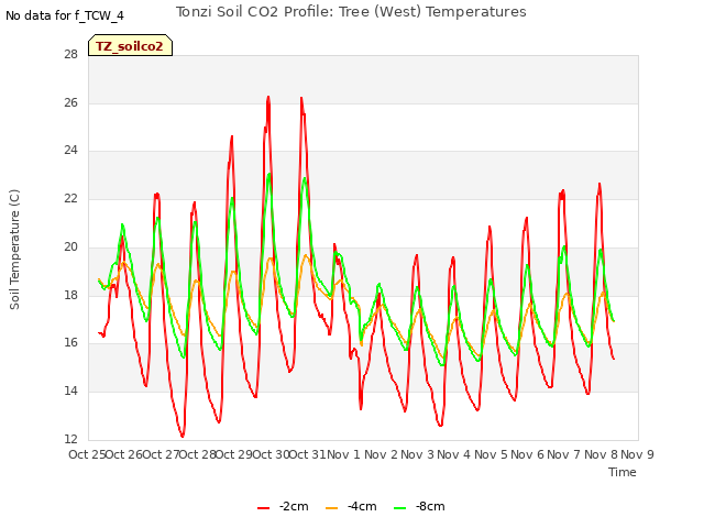 plot of Tonzi Soil CO2 Profile: Tree (West) Temperatures