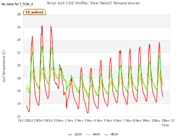 plot of Tonzi Soil CO2 Profile: Tree (West) Temperatures