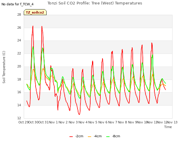 plot of Tonzi Soil CO2 Profile: Tree (West) Temperatures