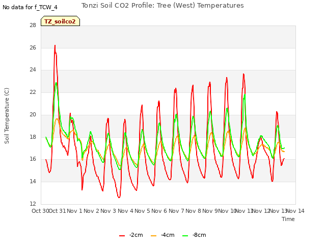 plot of Tonzi Soil CO2 Profile: Tree (West) Temperatures