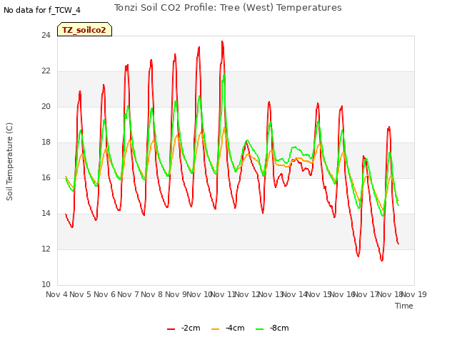 plot of Tonzi Soil CO2 Profile: Tree (West) Temperatures