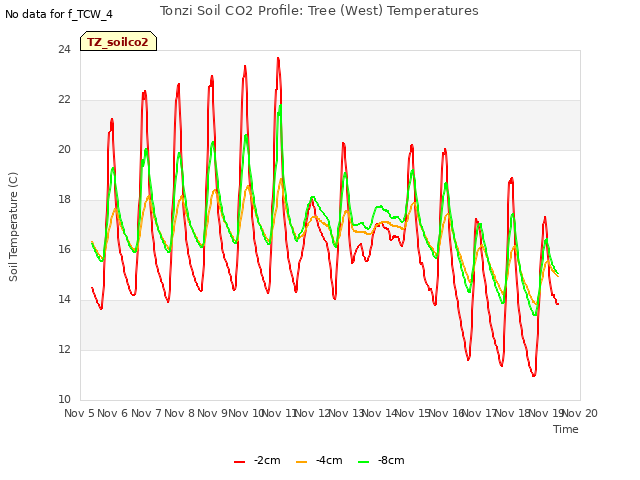 plot of Tonzi Soil CO2 Profile: Tree (West) Temperatures