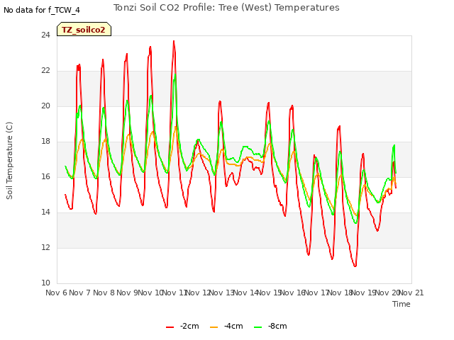 plot of Tonzi Soil CO2 Profile: Tree (West) Temperatures