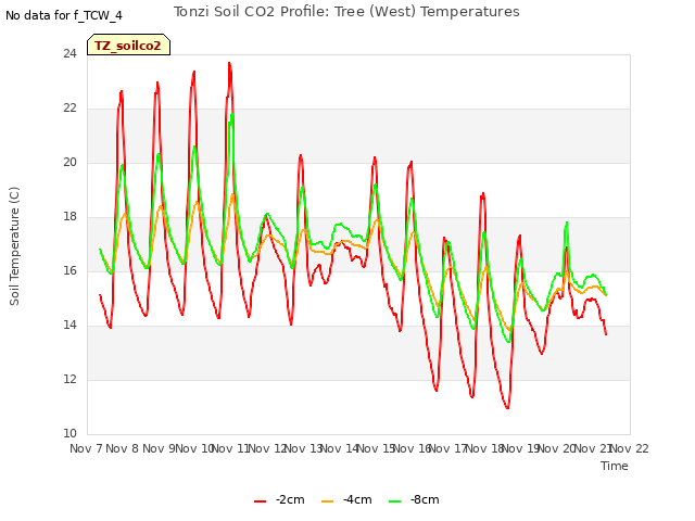 plot of Tonzi Soil CO2 Profile: Tree (West) Temperatures