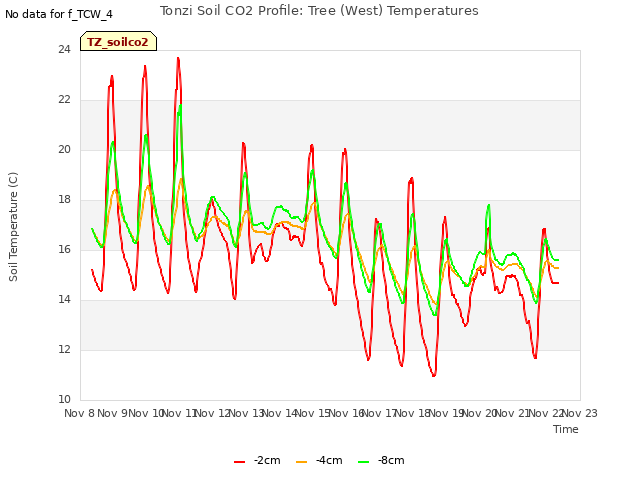 plot of Tonzi Soil CO2 Profile: Tree (West) Temperatures