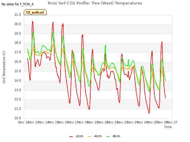 plot of Tonzi Soil CO2 Profile: Tree (West) Temperatures