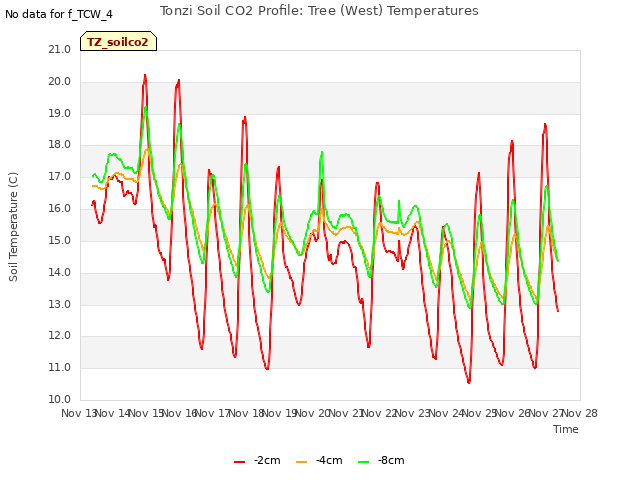 plot of Tonzi Soil CO2 Profile: Tree (West) Temperatures