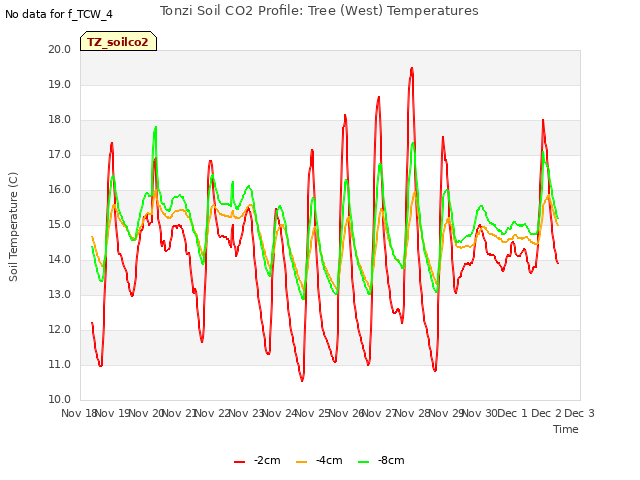 plot of Tonzi Soil CO2 Profile: Tree (West) Temperatures