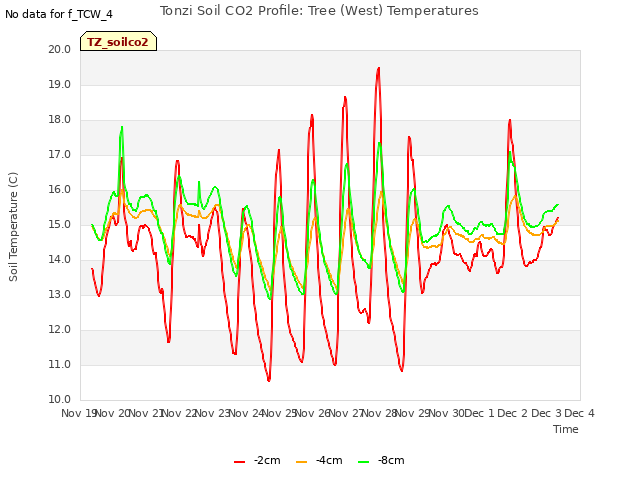 plot of Tonzi Soil CO2 Profile: Tree (West) Temperatures