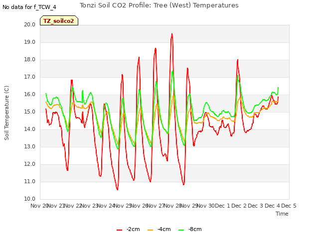 plot of Tonzi Soil CO2 Profile: Tree (West) Temperatures