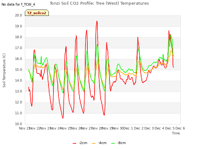 plot of Tonzi Soil CO2 Profile: Tree (West) Temperatures