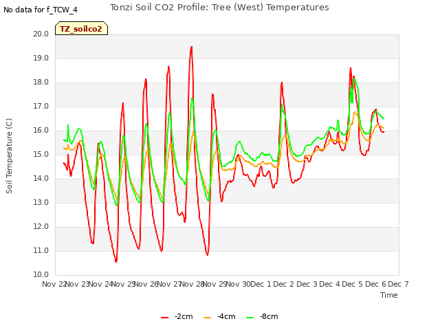 plot of Tonzi Soil CO2 Profile: Tree (West) Temperatures