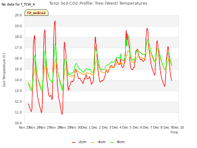 plot of Tonzi Soil CO2 Profile: Tree (West) Temperatures