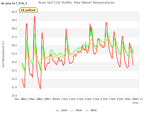 plot of Tonzi Soil CO2 Profile: Tree (West) Temperatures