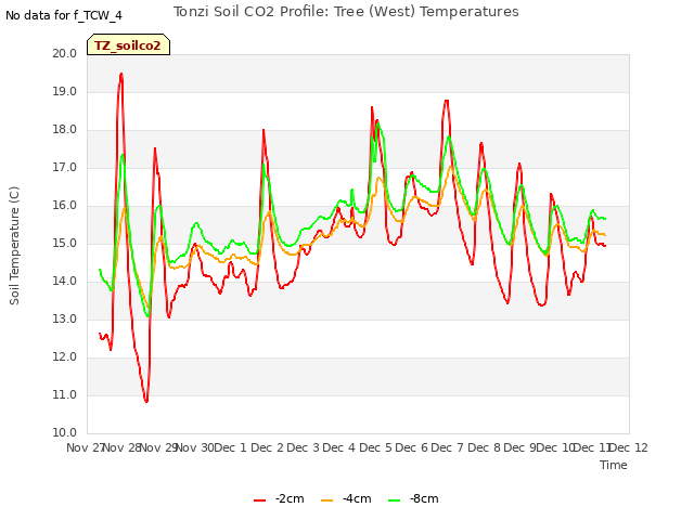 plot of Tonzi Soil CO2 Profile: Tree (West) Temperatures