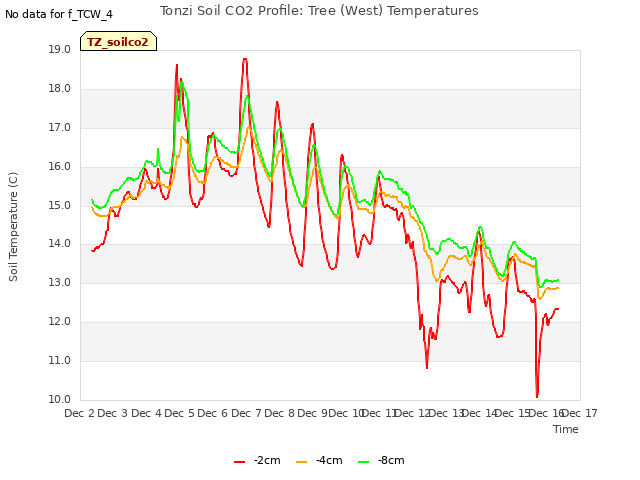 plot of Tonzi Soil CO2 Profile: Tree (West) Temperatures