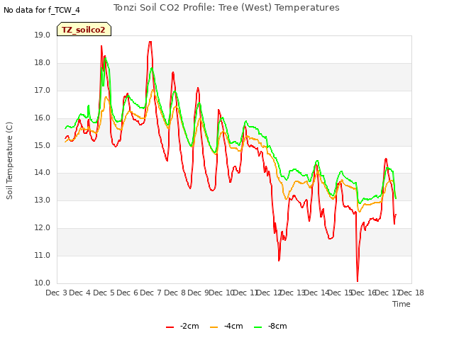 plot of Tonzi Soil CO2 Profile: Tree (West) Temperatures