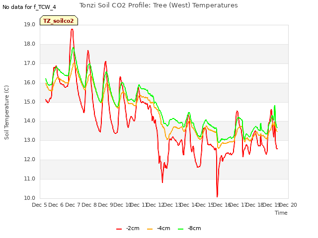 plot of Tonzi Soil CO2 Profile: Tree (West) Temperatures