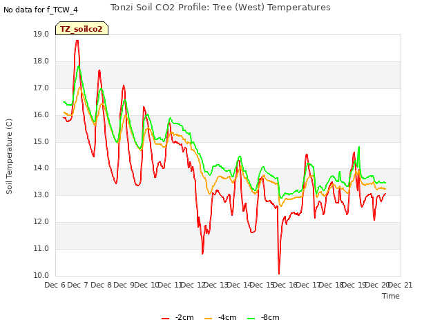 plot of Tonzi Soil CO2 Profile: Tree (West) Temperatures