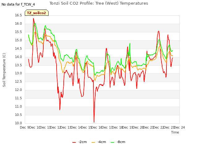 plot of Tonzi Soil CO2 Profile: Tree (West) Temperatures
