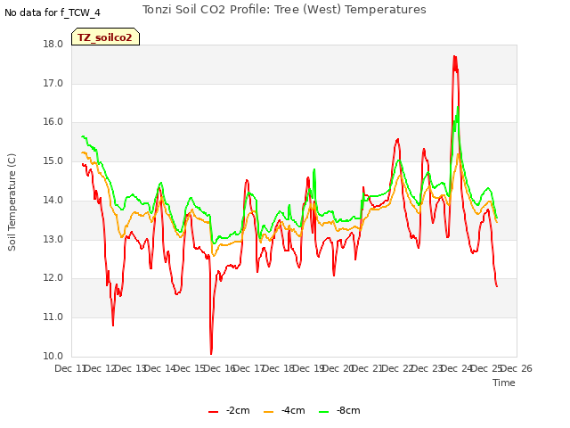 plot of Tonzi Soil CO2 Profile: Tree (West) Temperatures