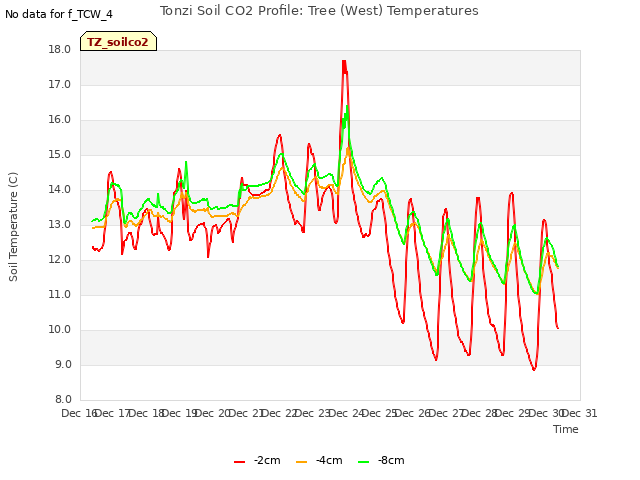 plot of Tonzi Soil CO2 Profile: Tree (West) Temperatures