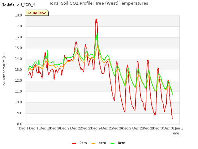 plot of Tonzi Soil CO2 Profile: Tree (West) Temperatures