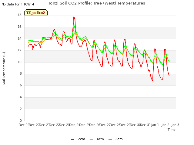 plot of Tonzi Soil CO2 Profile: Tree (West) Temperatures