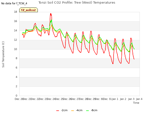 plot of Tonzi Soil CO2 Profile: Tree (West) Temperatures