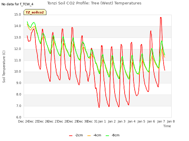 plot of Tonzi Soil CO2 Profile: Tree (West) Temperatures