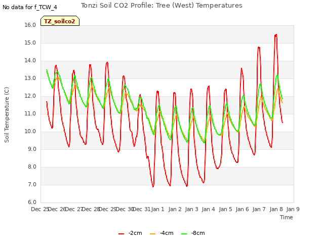 plot of Tonzi Soil CO2 Profile: Tree (West) Temperatures