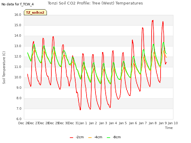 plot of Tonzi Soil CO2 Profile: Tree (West) Temperatures