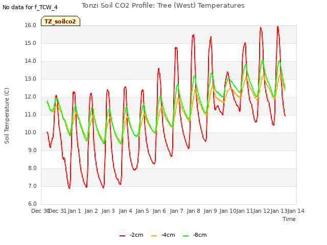 plot of Tonzi Soil CO2 Profile: Tree (West) Temperatures