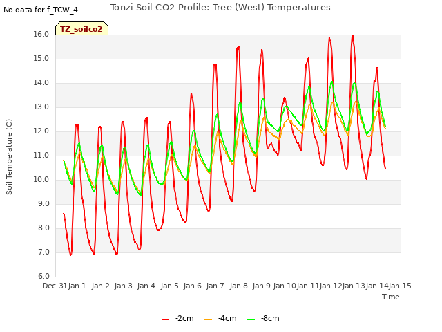 plot of Tonzi Soil CO2 Profile: Tree (West) Temperatures