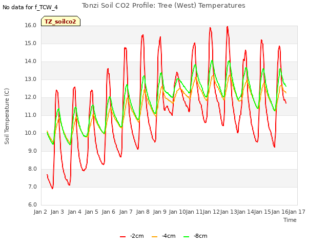 plot of Tonzi Soil CO2 Profile: Tree (West) Temperatures