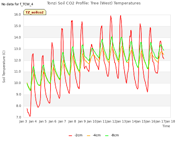 plot of Tonzi Soil CO2 Profile: Tree (West) Temperatures