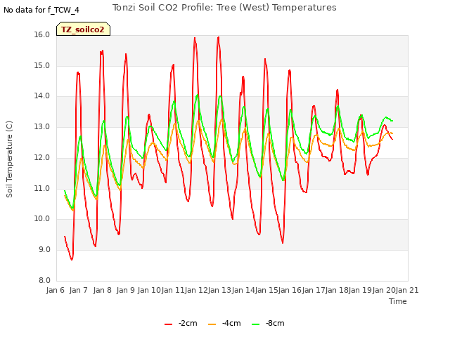 plot of Tonzi Soil CO2 Profile: Tree (West) Temperatures