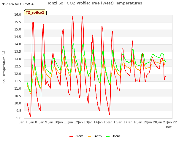 plot of Tonzi Soil CO2 Profile: Tree (West) Temperatures