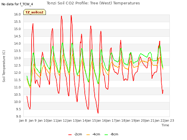 plot of Tonzi Soil CO2 Profile: Tree (West) Temperatures