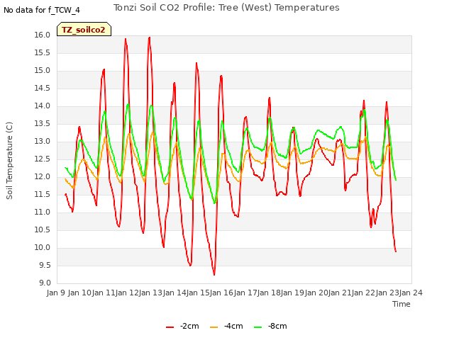 plot of Tonzi Soil CO2 Profile: Tree (West) Temperatures